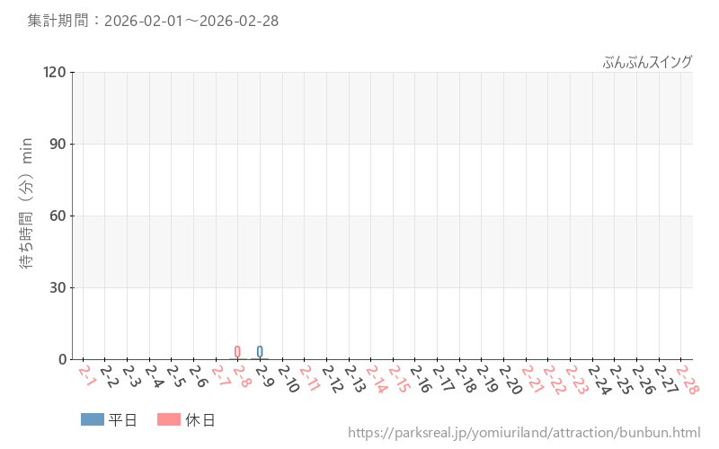 ぶんぶんスイング、2026年2月の待ち時間