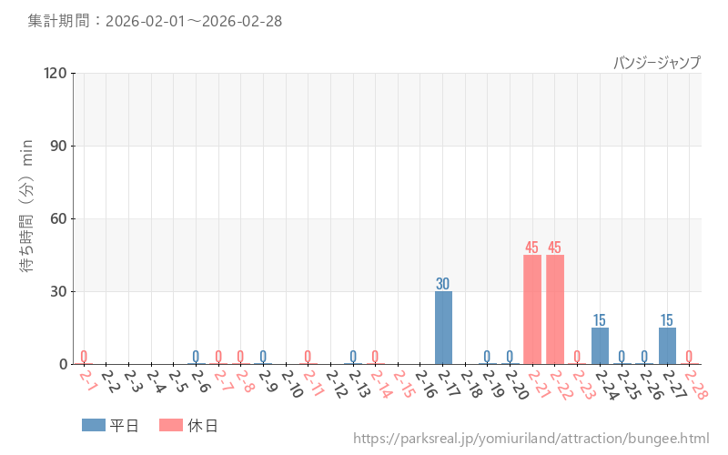 バンジージャンプ、2026年2月の待ち時間
