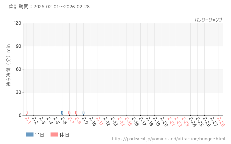 バンジージャンプ、2026年2月の待ち時間