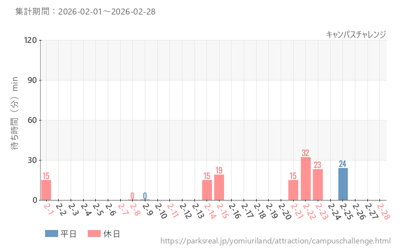 キャンパスチャレンジ、2026年2月の待ち時間