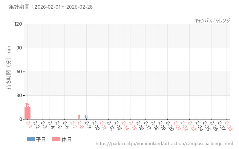 キャンパスチャレンジ、2026年2月の待ち時間