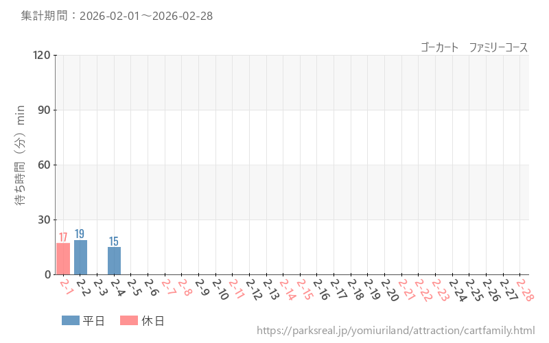 ゴーカート　ファミリーコース、2026年2月の待ち時間