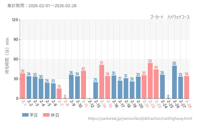 ゴーカート ハイウェイコース、2026年2月の待ち時間
