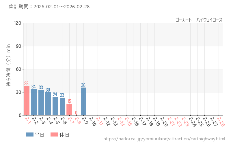 ゴーカート　ハイウェイコース、2026年2月の待ち時間