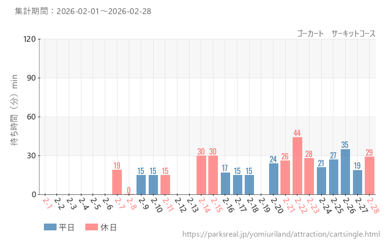 ゴーカート サーキットコース、2026年2月の待ち時間