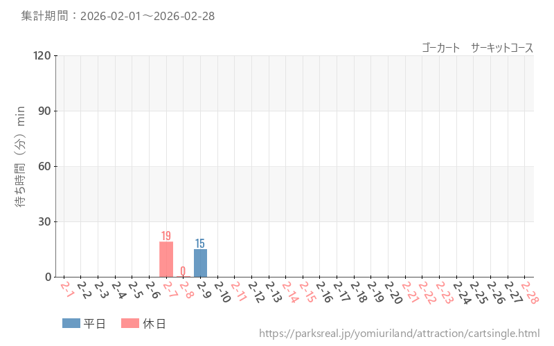 ゴーカート　サーキットコース、2026年2月の待ち時間