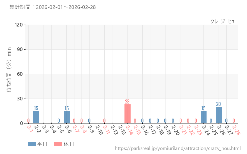 クレージーヒュー、2026年2月の待ち時間