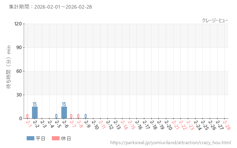 クレージーヒュー、2026年2月の待ち時間