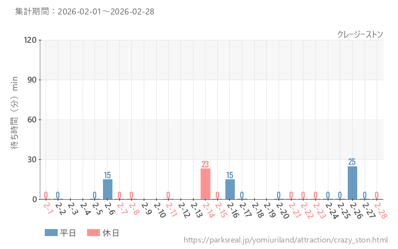 クレージーストン、2026年2月の待ち時間