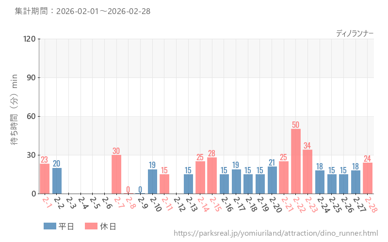 ディノランナー、2026年2月の待ち時間
