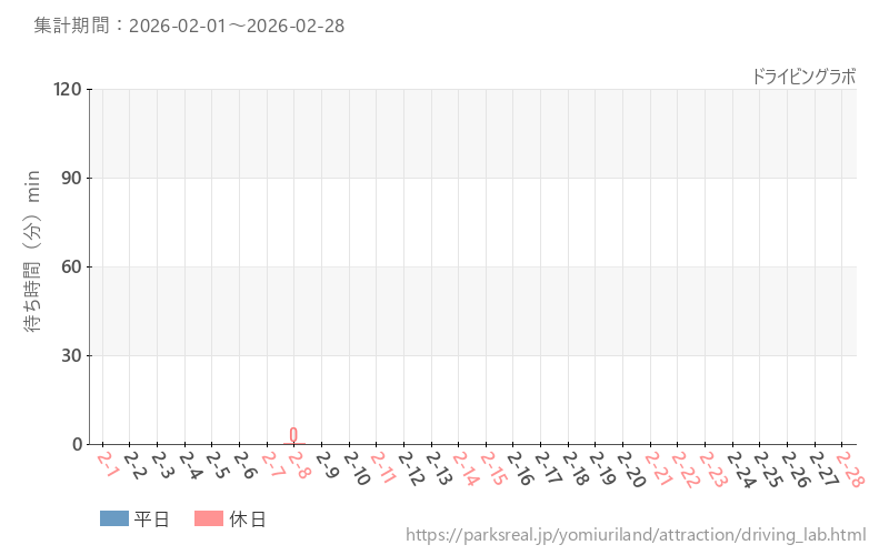 ドライビングラボ、2026年2月の待ち時間
