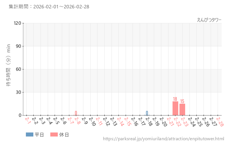 えんぴつタワー、2026年2月の待ち時間