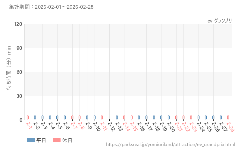ev-グランプリ、2026年2月の待ち時間