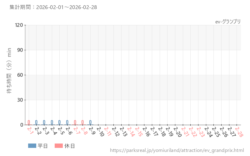 ev-グランプリ、2026年2月の待ち時間
