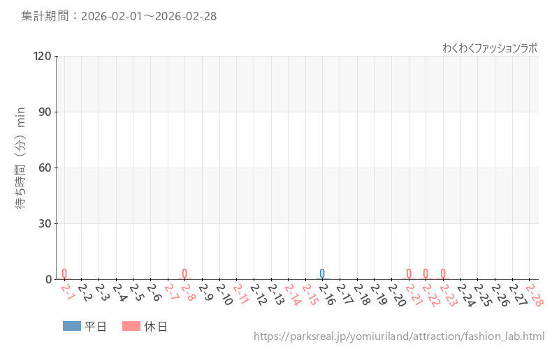 わくわくファッションラボ、2026年2月の待ち時間
