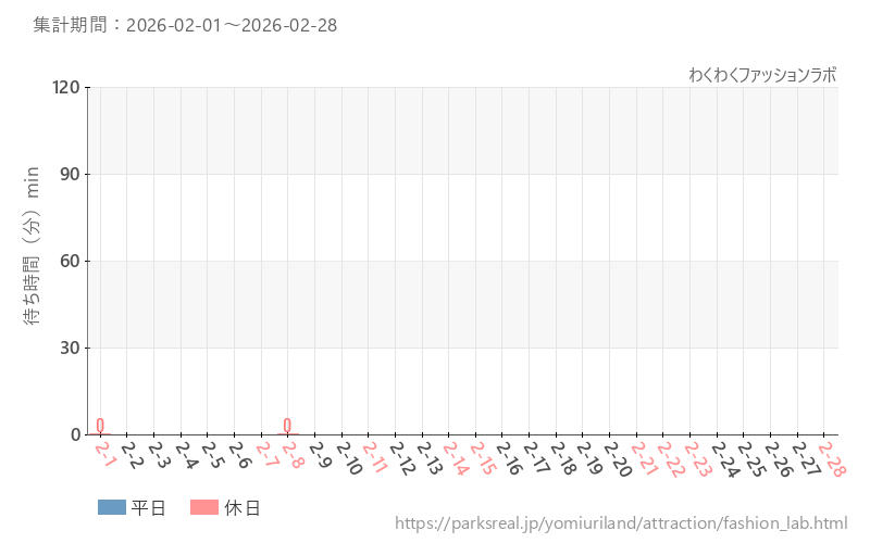 わくわくファッションラボ、2026年2月の待ち時間