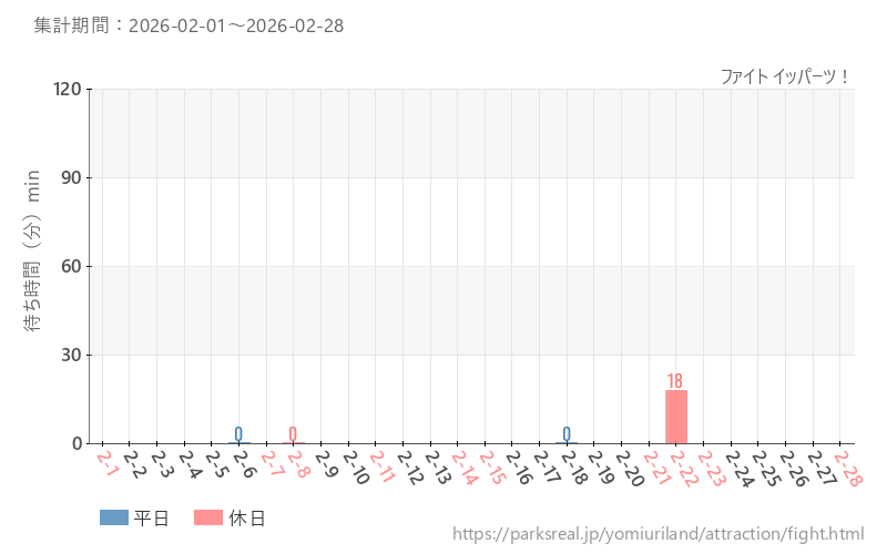 ファイト イッパーツ!、2026年2月の待ち時間