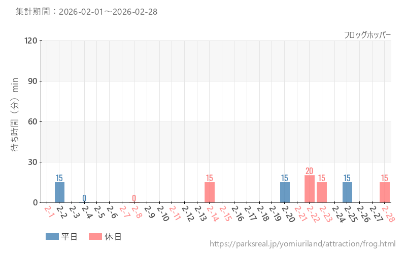 フロッグホッパー、2026年2月の待ち時間