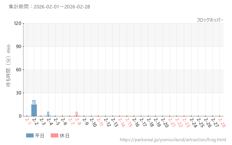 フロッグホッパー、2026年2月の待ち時間