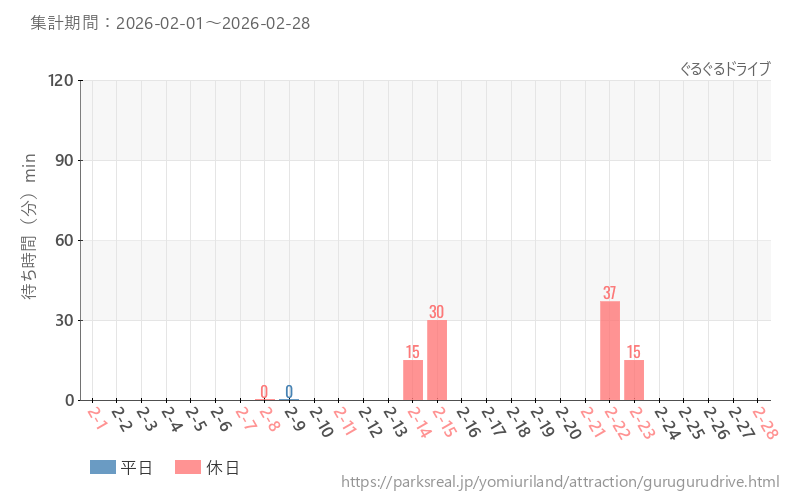 ぐるぐるドライブ、2026年2月の待ち時間