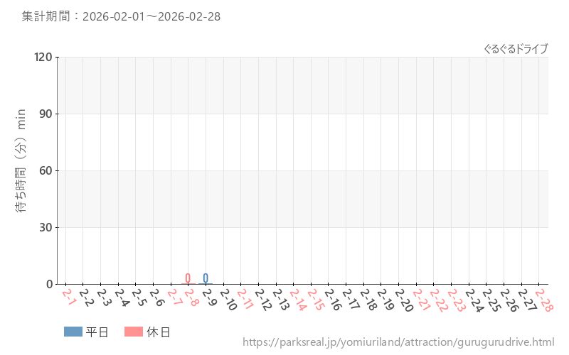 ぐるぐるドライブ、2026年2月の待ち時間