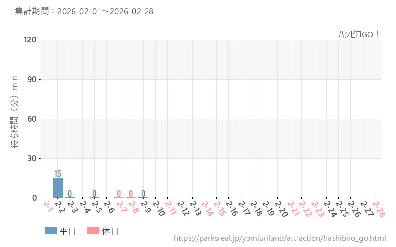 ハシビロGO！、2026年2月の待ち時間