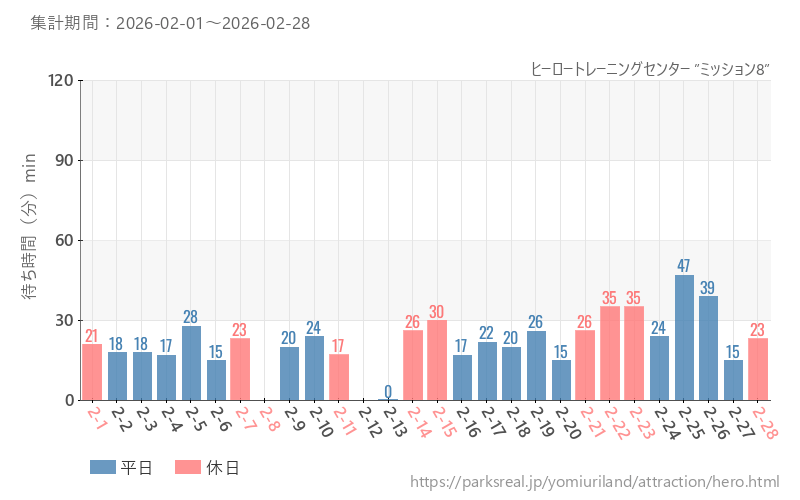 ヒーロートレーニングセンター ”ミッション8”、2026年2月の待ち時間