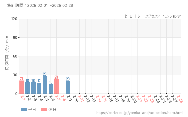 ヒーロートレーニングセンター ”ミッション8”、2026年2月の待ち時間