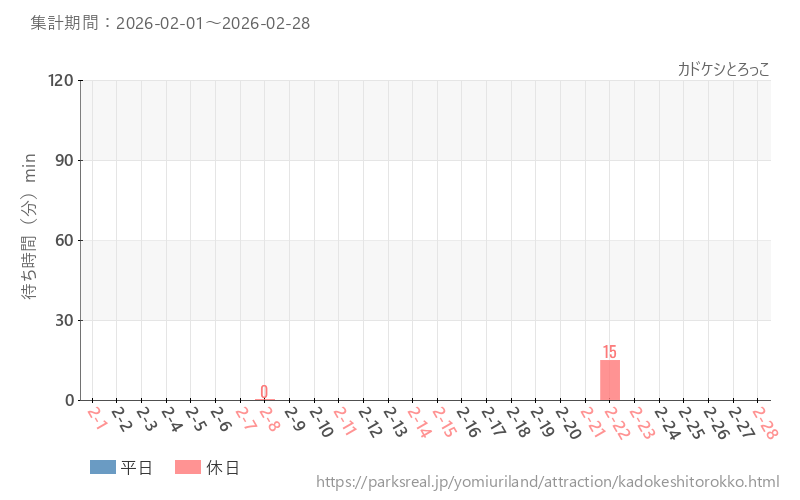 カドケシとろっこ、2026年2月の待ち時間
