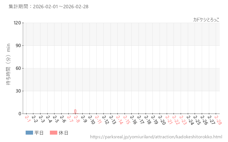 カドケシとろっこ、2026年2月の待ち時間
