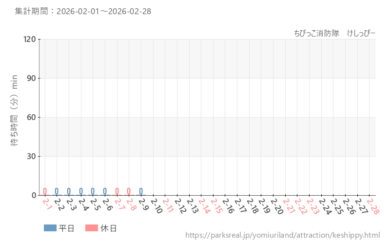 ちびっこ消防隊　けしっぴー、2026年2月の待ち時間