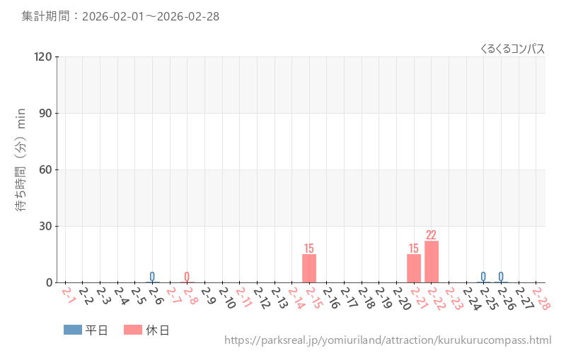 くるくるコンパス、2026年2月の待ち時間