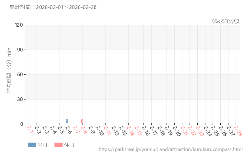 くるくるコンパス、2026年2月の待ち時間