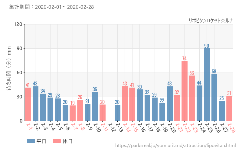 リポビタンロケット☆ルナ、2026年2月の待ち時間