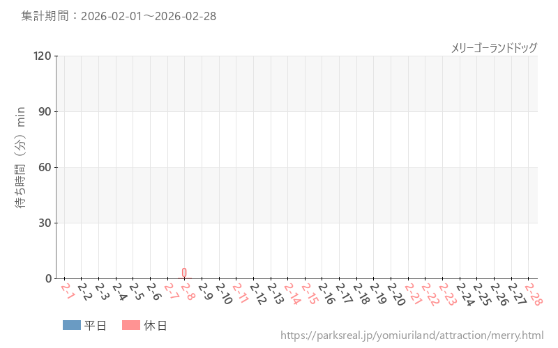 メリーゴーランドドッグ、2026年2月の待ち時間