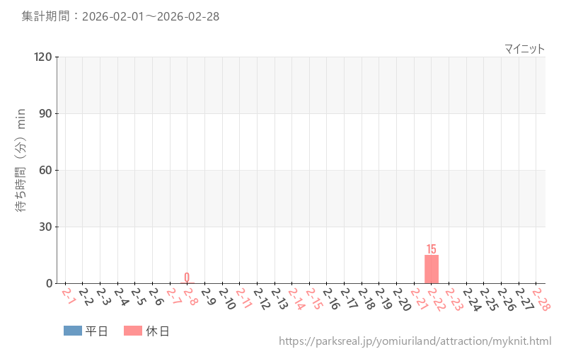 マイニット、2026年2月の待ち時間