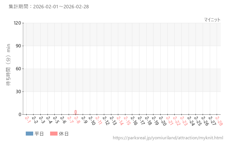 マイニット、2026年2月の待ち時間