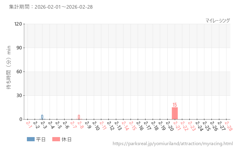 マイレーシング、2026年2月の待ち時間