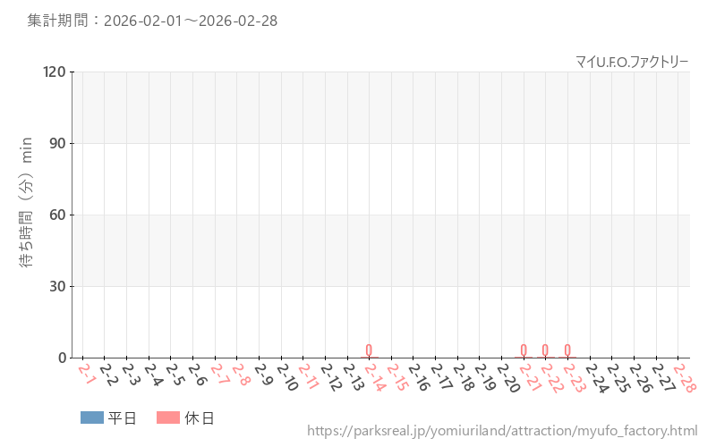 マイU.F.O.ファクトリー、2026年2月の待ち時間