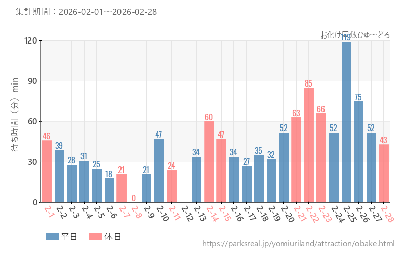 お化け屋敷ひゅ～どろ、2026年2月の待ち時間