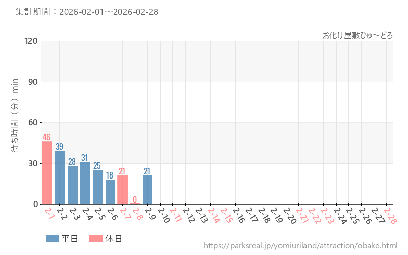 お化け屋敷ひゅ～どろ、2026年2月の待ち時間