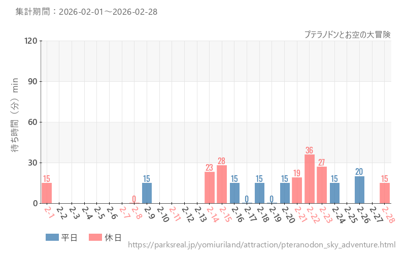 プテラノドンとお空の大冒険、2026年2月の待ち時間