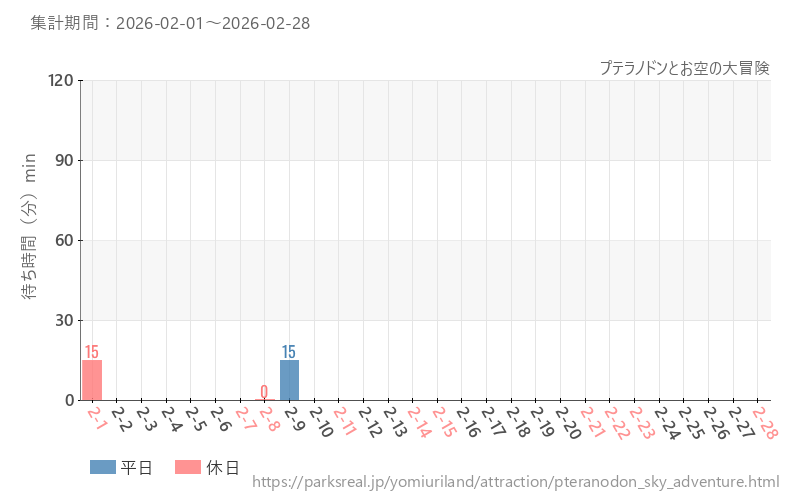 プテラノドンとお空の大冒険、2026年2月の待ち時間