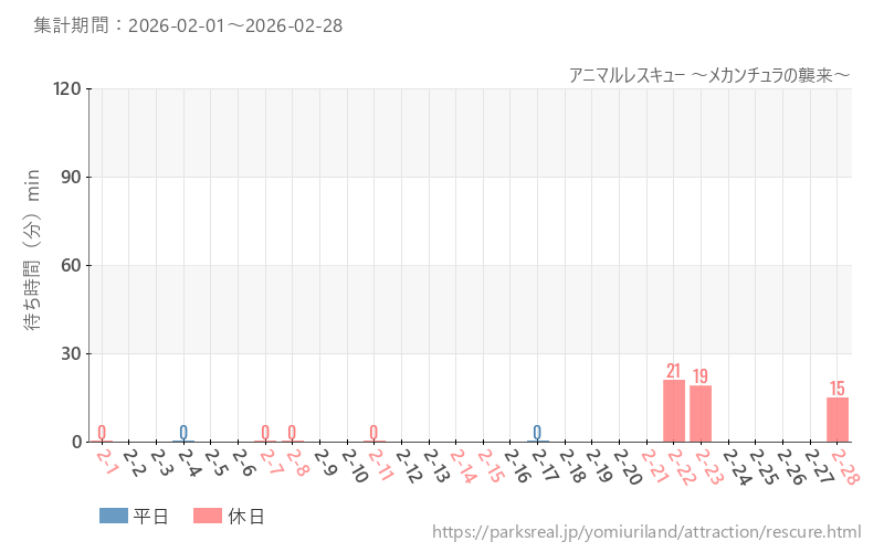 アニマルレスキュー ～メカンチュラの襲来～、2026年2月の待ち時間