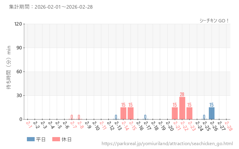 シーチキン GO!、2026年2月の待ち時間