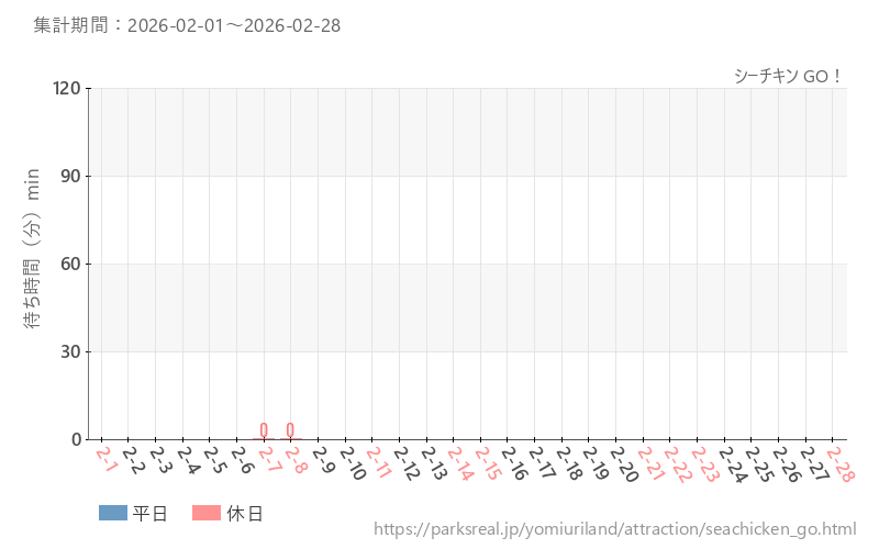シーチキン GO！、2026年2月の待ち時間