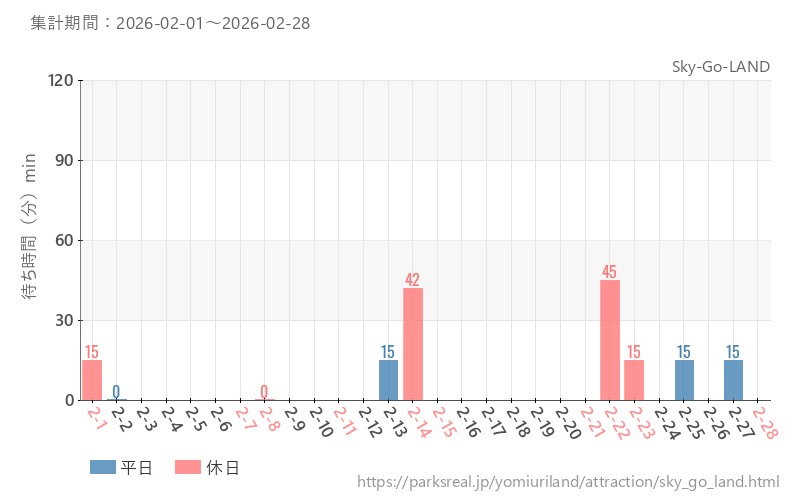Sky-Go-LAND、2026年2月の待ち時間