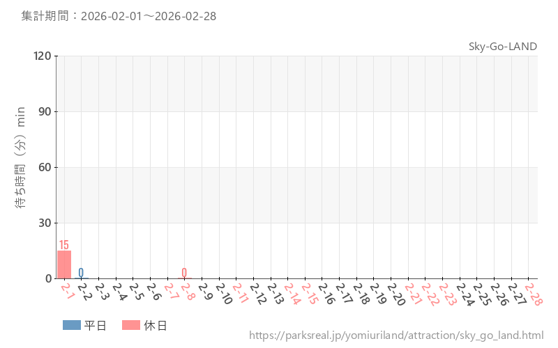 Sky-Go-LAND、2026年2月の待ち時間