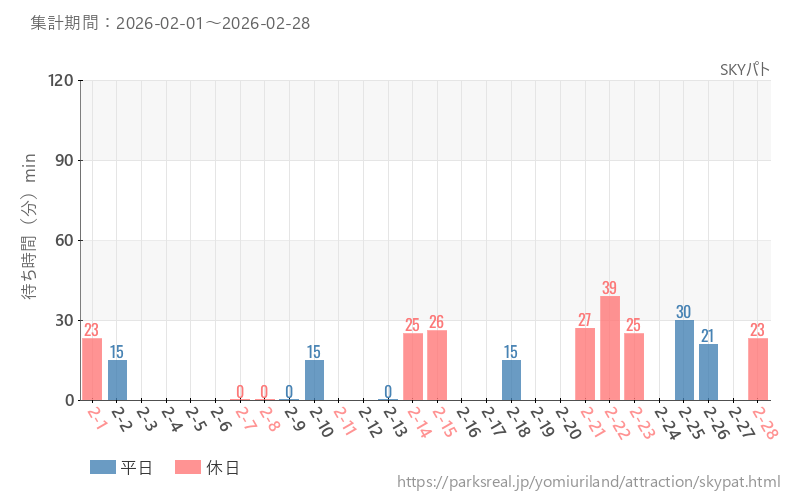 SKYパト、2026年2月の待ち時間