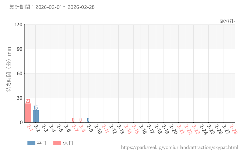 SKYパト、2026年2月の待ち時間
